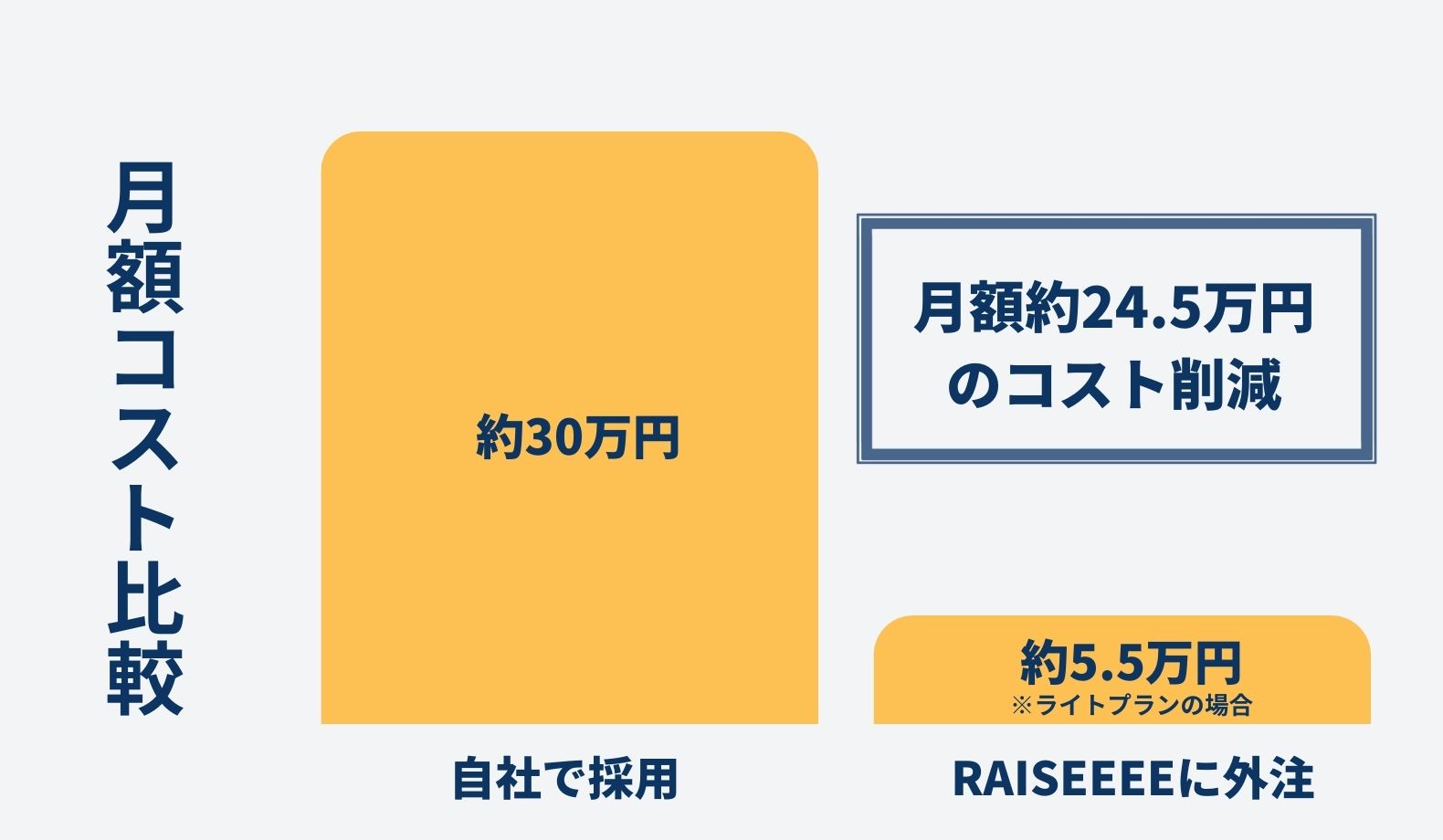 コスト比較表