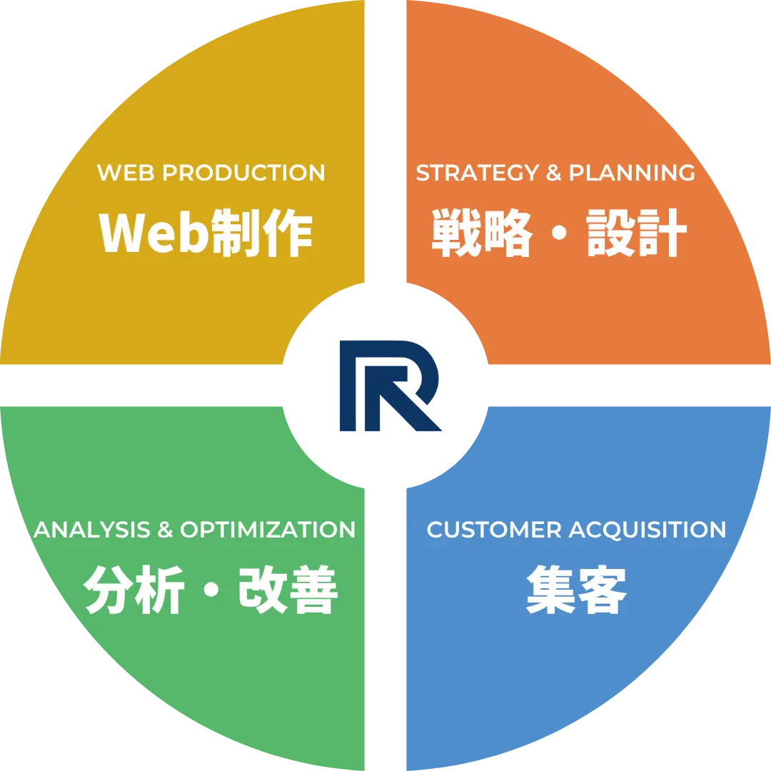 RAISEEEEの支援領域:戦略・設計/Web制作/集客/分析・改善