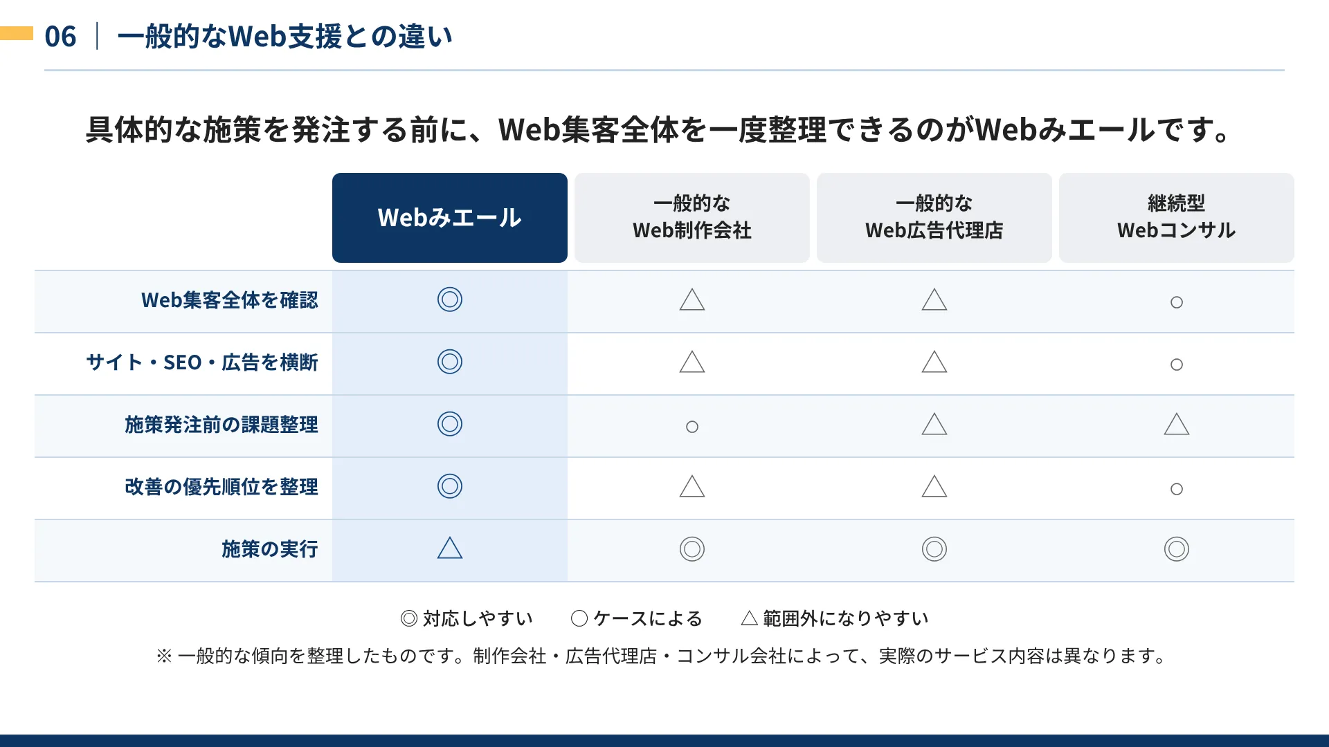 Webみエールと一般的なWeb支援との違い