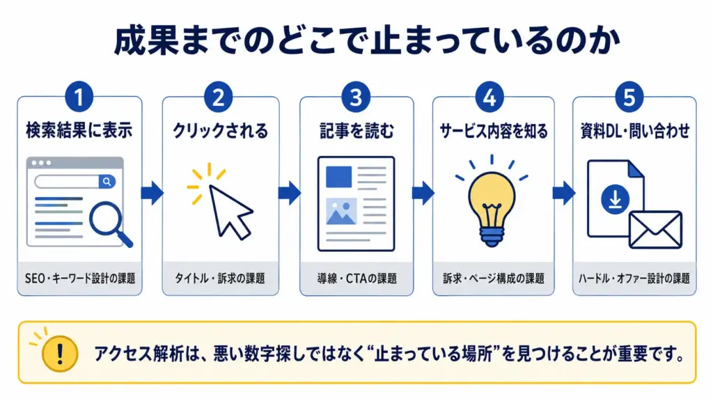 成果までのどこで止まっているのか
