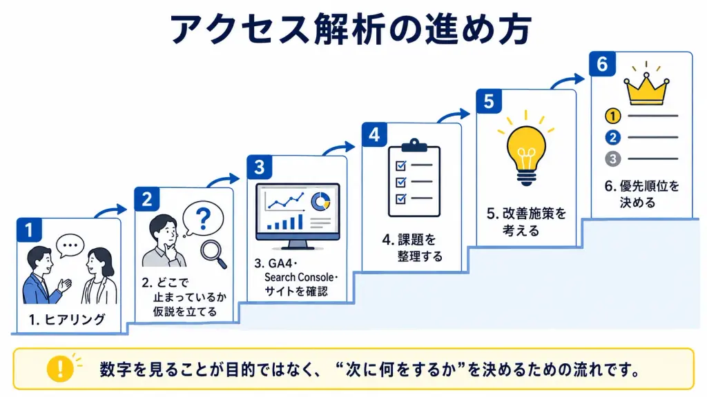 アクセス解析の進め方