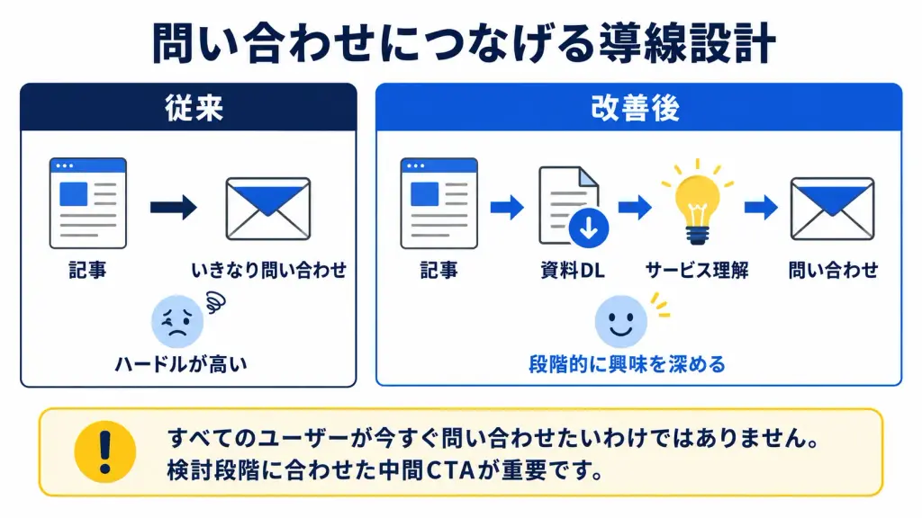 問い合わせにつなげる導線設計