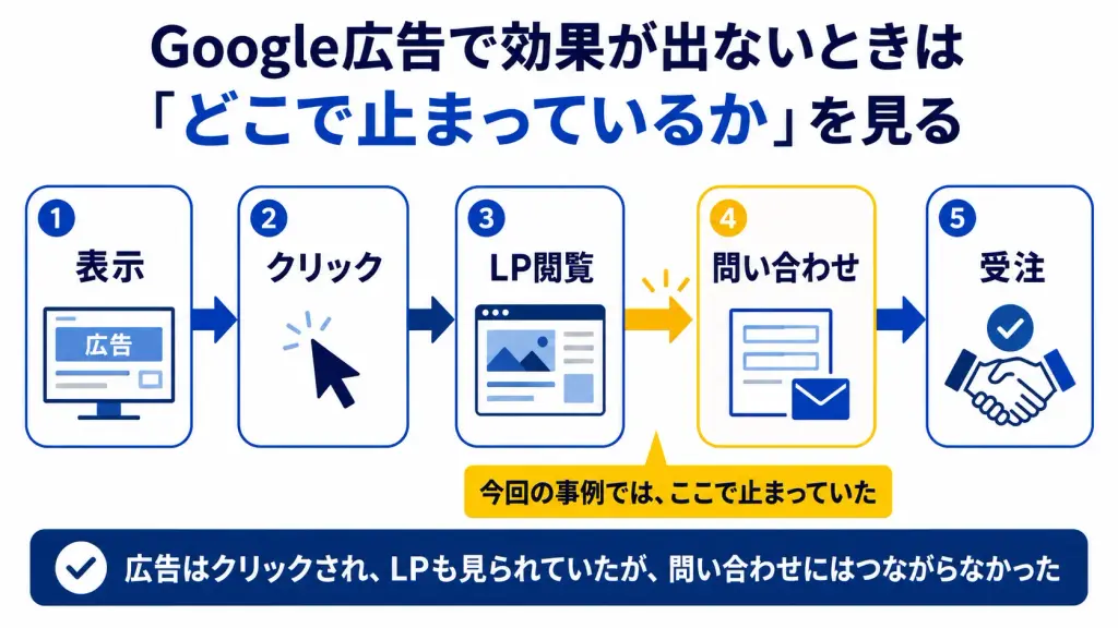 どこで止まっているかを見る