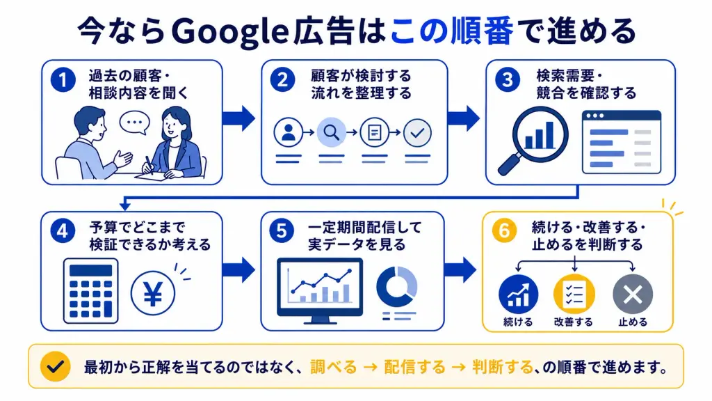 今ならGoogle広告はこの順番で進める