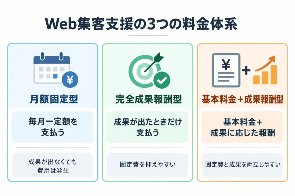 Webしゅゆ客支援の3つの料金体系