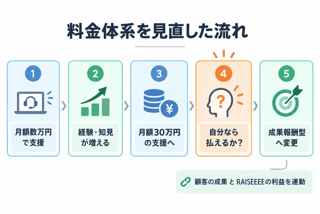 料金体系を見直した流れ