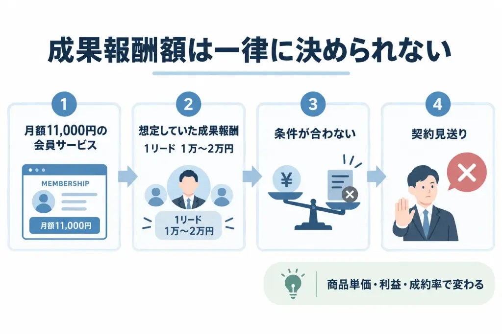 成果報酬学は一律に決められない
