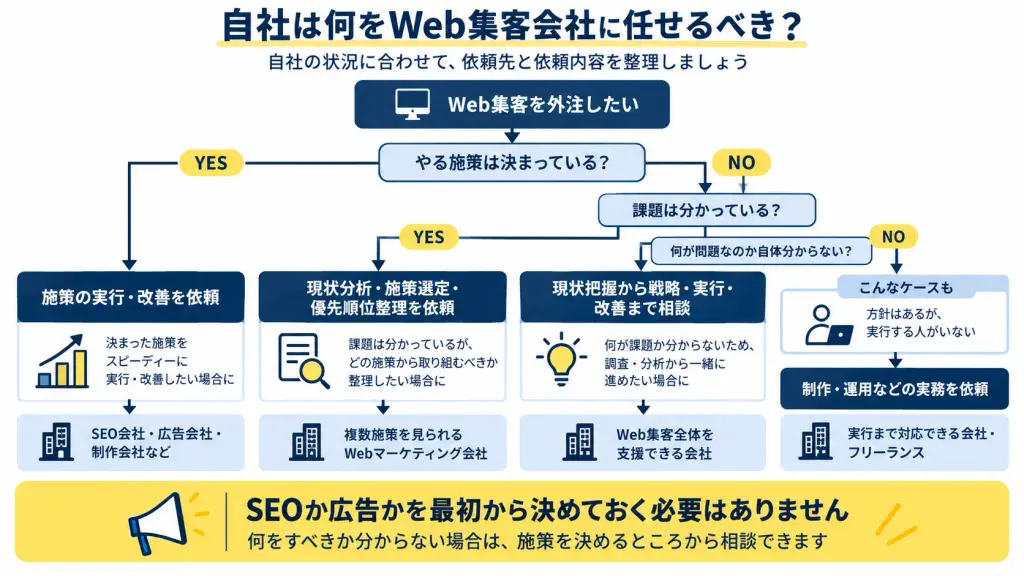 自社は何をWeb集客会社に任せるべき？