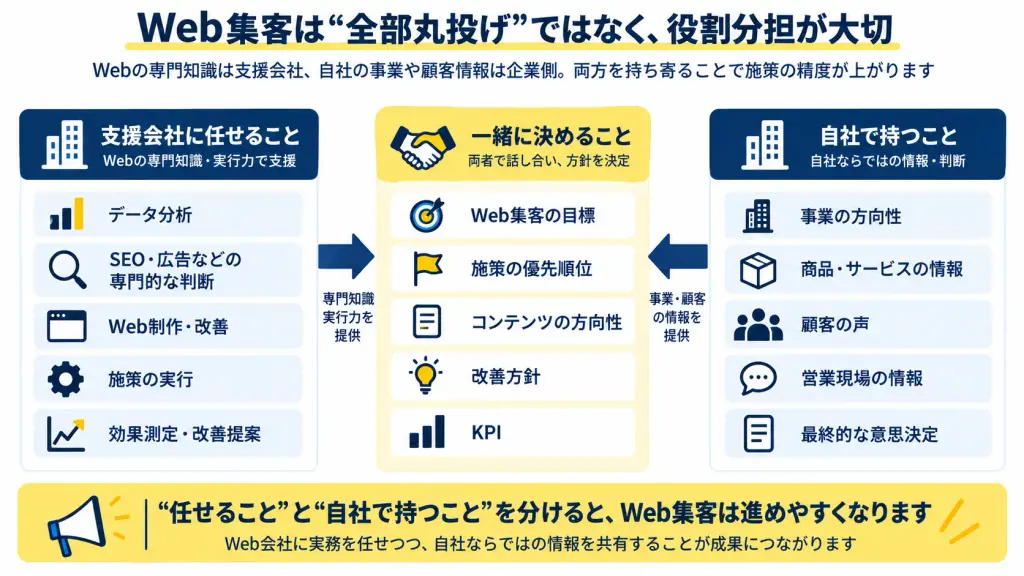 Web集客は全部丸投げではなく、役割分担が大切