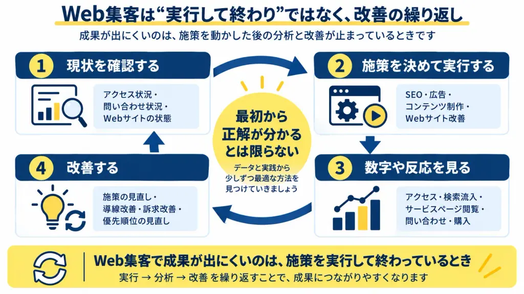 Web集客は実行して終わりではなく、改善の繰り返し