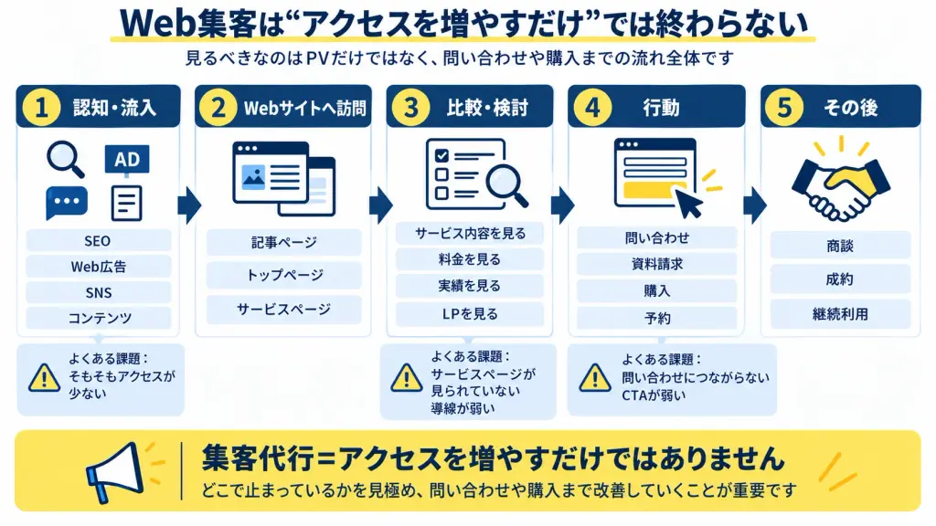 Web集客はアクセス数を増やすだけでは終わらない