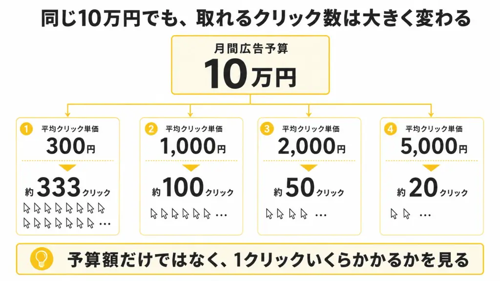 同じ10万円でも、取れるクリック数は大きく変わる