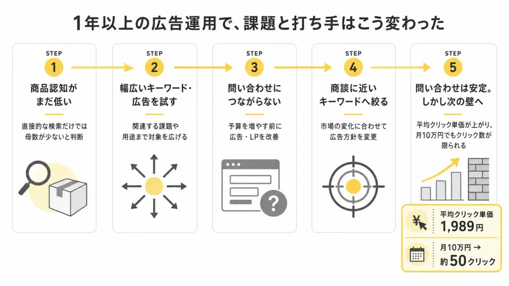 1年以上の広告運用で、課題と打ち手はこう変わった