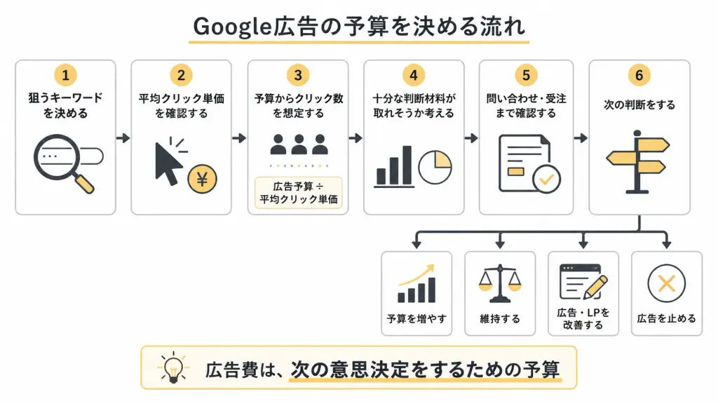 Google広告の予算を決める流れ