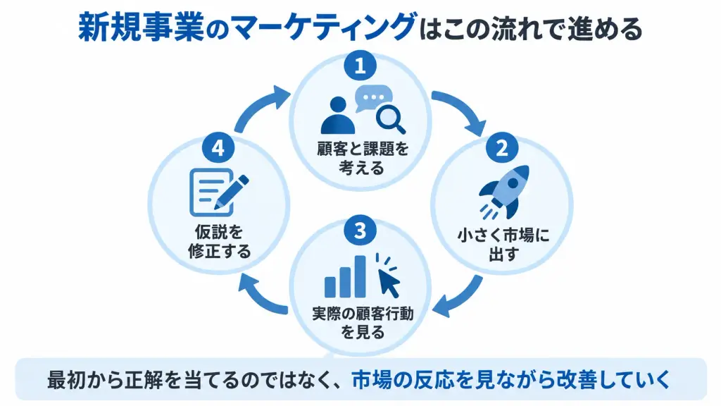 新規事業のマーケティングはこの流れで進める
