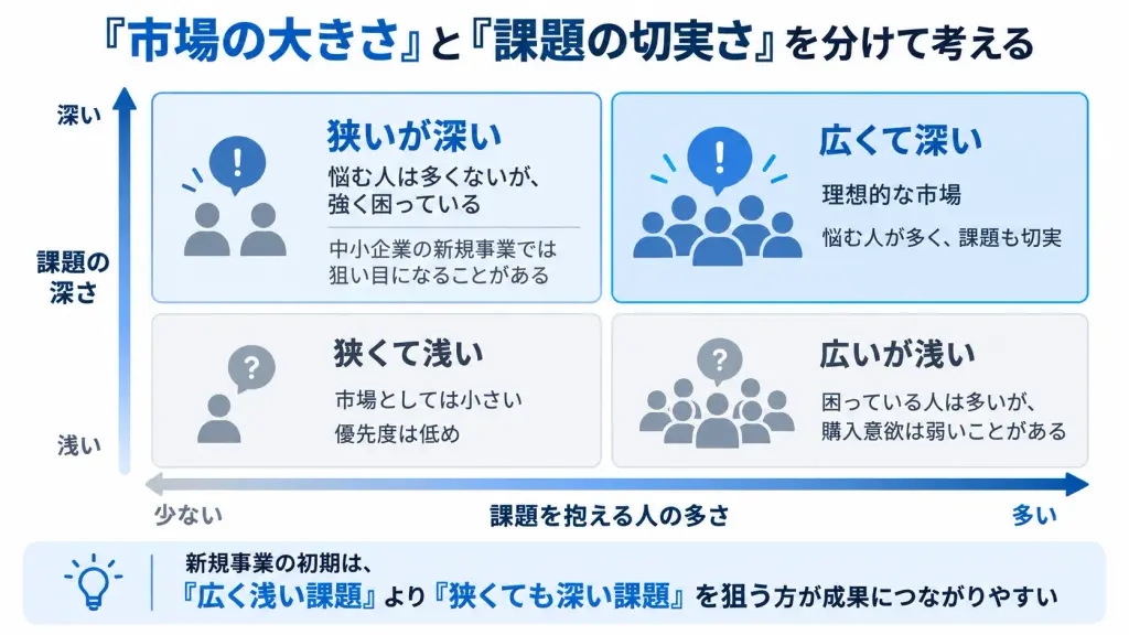 市場の大きさと課題の切実さを分けて考える
