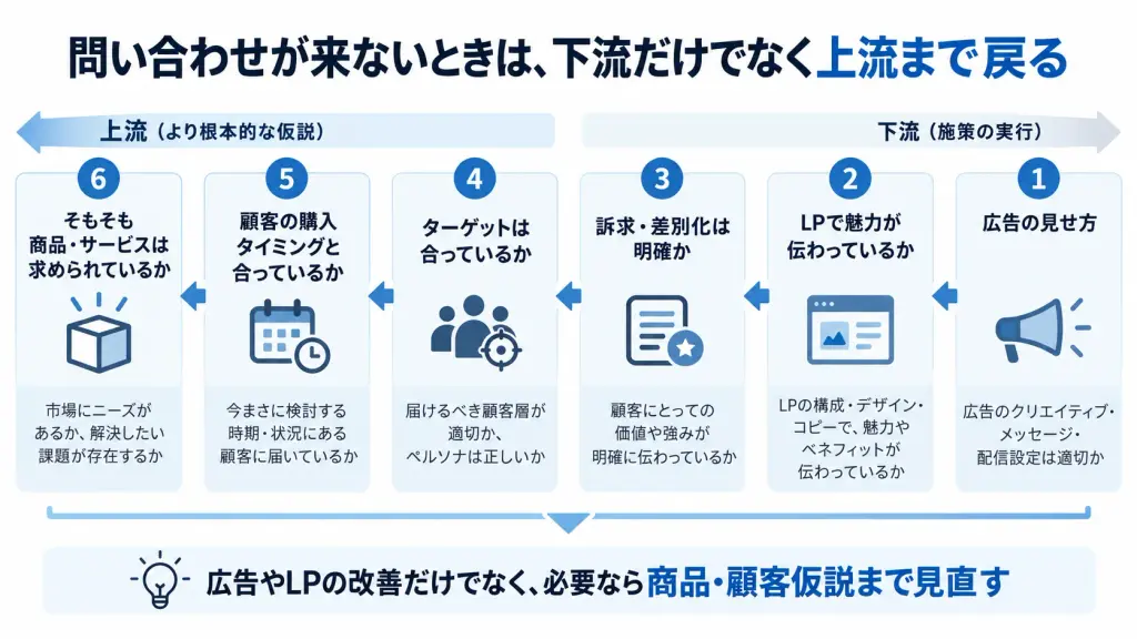 問い合わせが来ないときは、下流だけでなく上流まで戻る