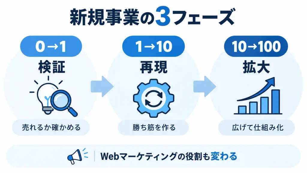 新規事業の3フェーズ
