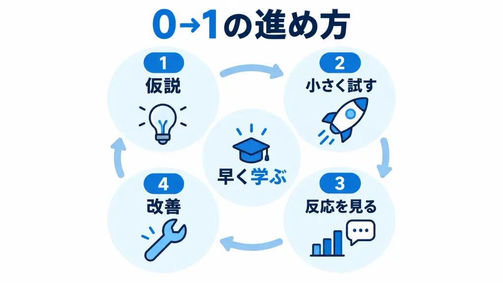 0→1の進め方