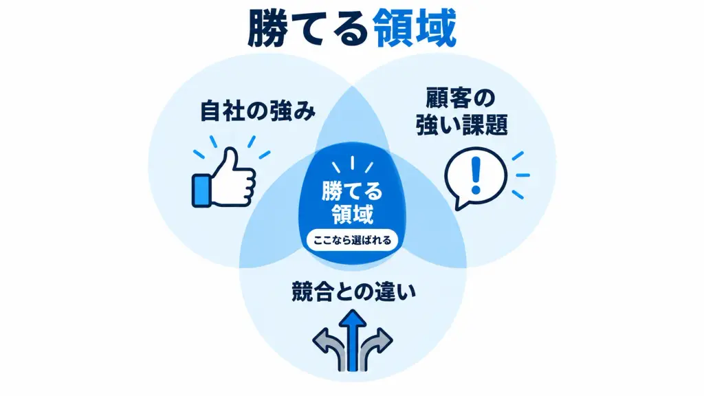 勝てる領域