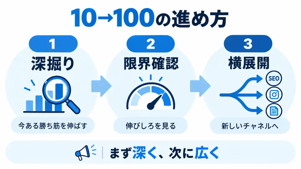 10→100の進め方