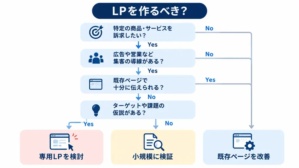 LPを作らなくてよいケース