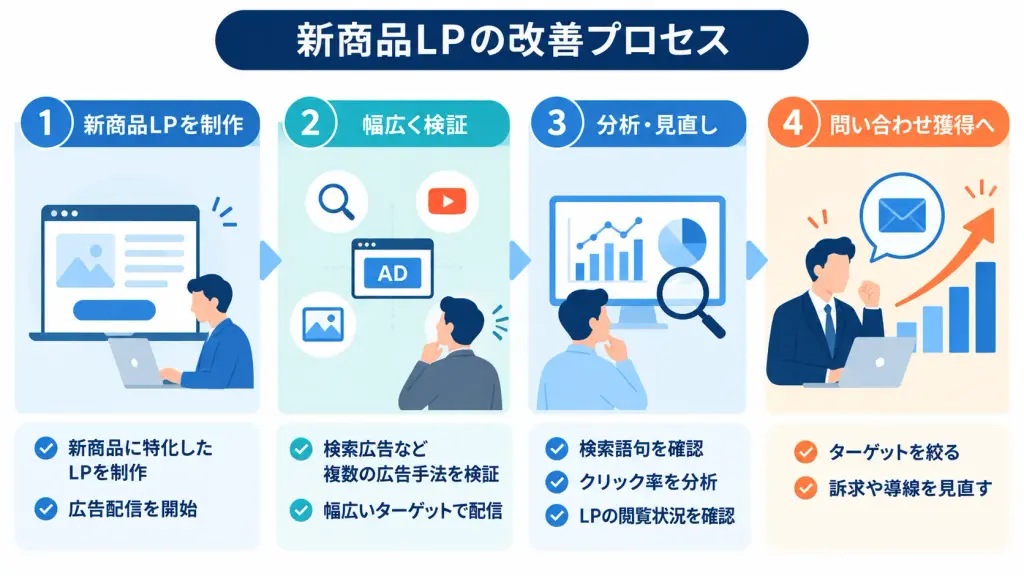 新商品LPの改善プロセス